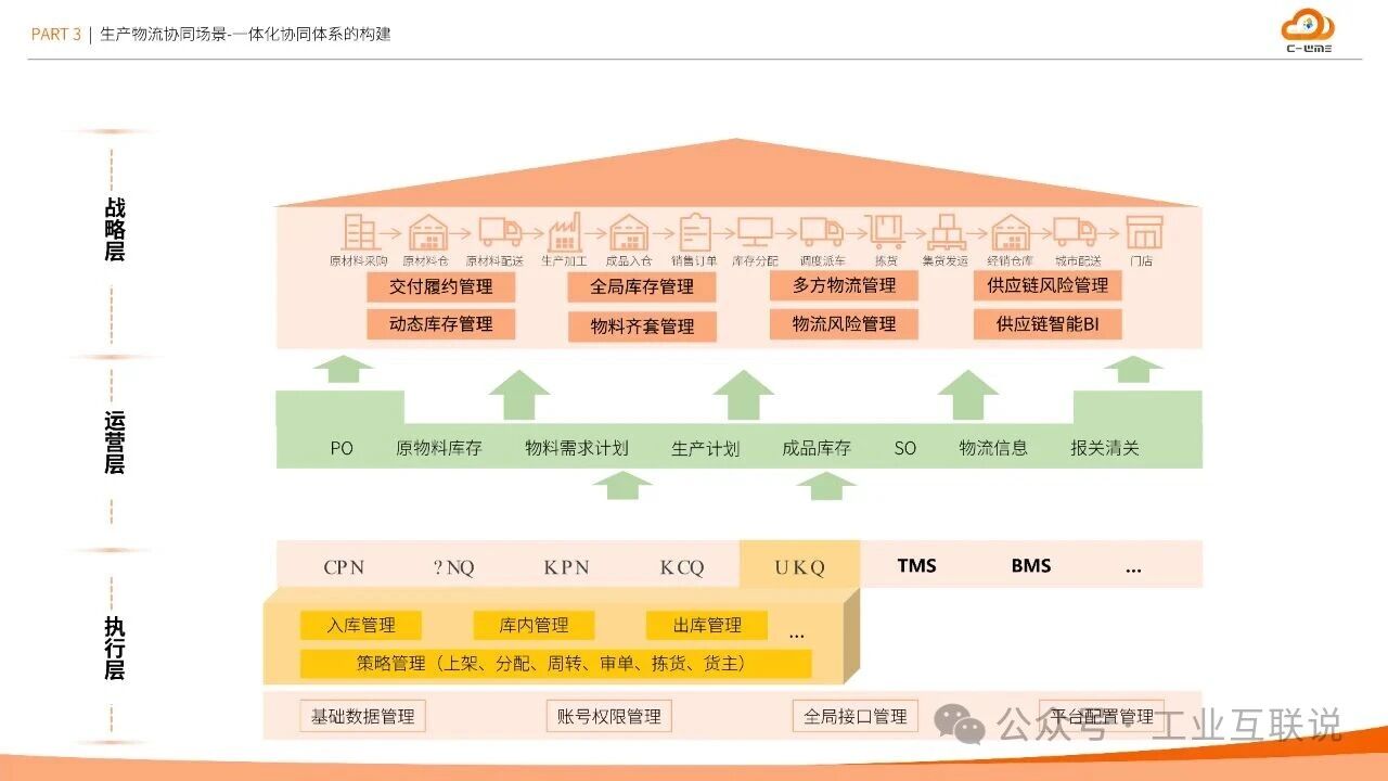 2025智能制造行業物流與供應鏈數字化轉型白皮書(圖19)